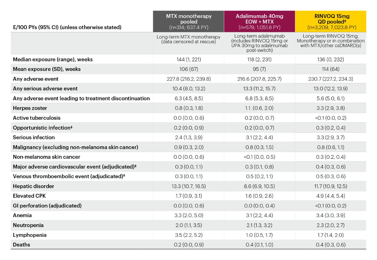 RINVOQ safety in 5 Phase 3 trials